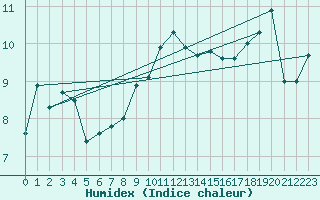 Courbe de l'humidex pour Baltasound