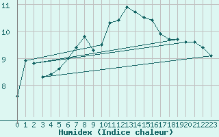 Courbe de l'humidex pour Ile d'Yeu - Saint-Sauveur (85)