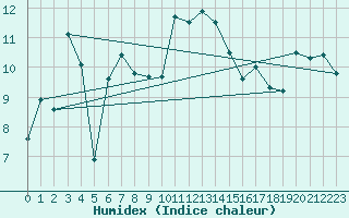 Courbe de l'humidex pour Pilatus