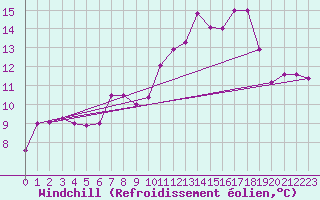 Courbe du refroidissement olien pour Feldberg-Schwarzwald (All)