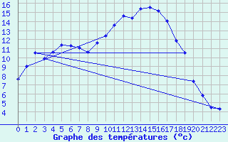 Courbe de tempratures pour Figari (2A)