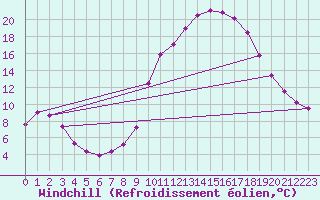 Courbe du refroidissement olien pour Sainte-Marie-de-Cuines (73)