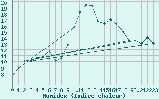 Courbe de l'humidex pour Anglars St-Flix(12)