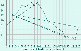 Courbe de l'humidex pour Hohhot