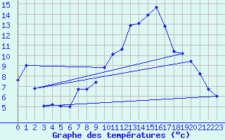 Courbe de tempratures pour Gros-Rderching (57)