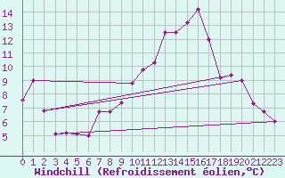 Courbe du refroidissement olien pour Gros-Rderching (57)