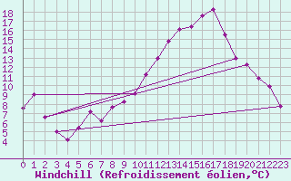 Courbe du refroidissement olien pour Gourdon (46)