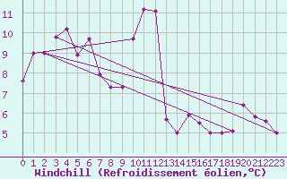 Courbe du refroidissement olien pour Fossmark
