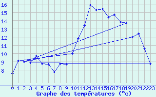 Courbe de tempratures pour Villarzel (Sw)
