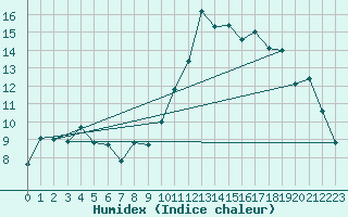 Courbe de l'humidex pour Villarzel (Sw)