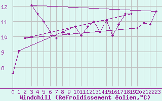 Courbe du refroidissement olien pour Cape Bruny