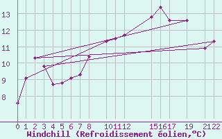 Courbe du refroidissement olien pour Byglandsfjord-Solbakken