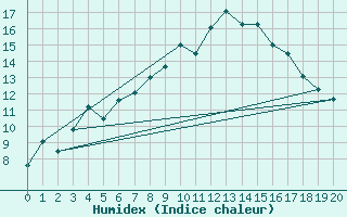 Courbe de l'humidex pour Kittila Laukukero