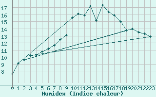 Courbe de l'humidex pour Einsiedeln