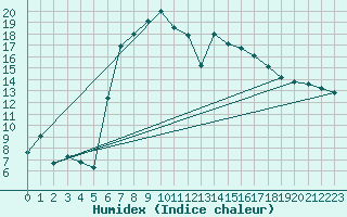Courbe de l'humidex pour Haellum