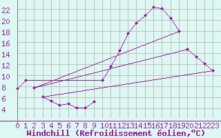 Courbe du refroidissement olien pour Variscourt (02)