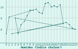 Courbe de l'humidex pour Feldberg-Schwarzwald (All)