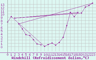 Courbe du refroidissement olien pour Two Hills
