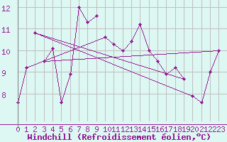 Courbe du refroidissement olien pour Hohe Wand / Hochkogelhaus