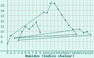 Courbe de l'humidex pour Moleson (Sw)