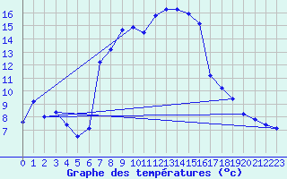 Courbe de tempratures pour Wien / Hohe Warte