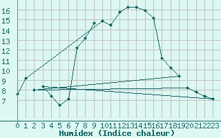 Courbe de l'humidex pour Wien / Hohe Warte