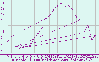Courbe du refroidissement olien pour Visp