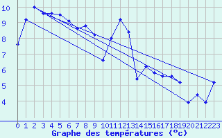 Courbe de tempratures pour Sain-Bel (69)