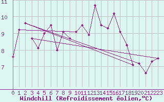 Courbe du refroidissement olien pour Mona
