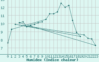 Courbe de l'humidex pour Gersau