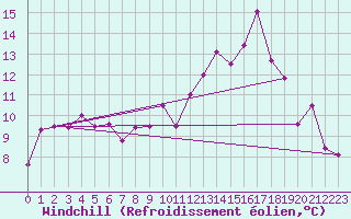 Courbe du refroidissement olien pour Aonach Mor