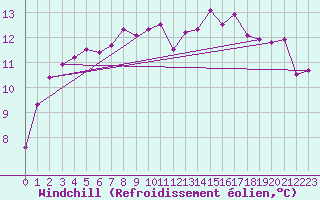 Courbe du refroidissement olien pour Guidel (56)