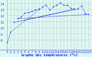 Courbe de tempratures pour Guidel (56)