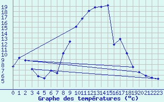 Courbe de tempratures pour Salines (And)