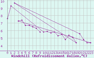 Courbe du refroidissement olien pour Trawscoed