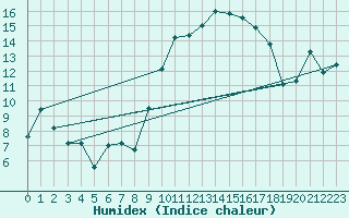 Courbe de l'humidex pour Hyres (83)