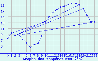 Courbe de tempratures pour Fontenermont (14)