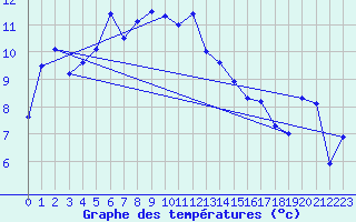 Courbe de tempratures pour Chasseral (Sw)