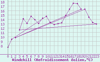 Courbe du refroidissement olien pour Pointe de Socoa (64)