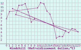 Courbe du refroidissement olien pour Chasseral (Sw)
