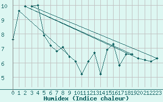 Courbe de l'humidex pour Turretot (76)