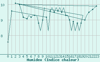 Courbe de l'humidex pour Isle Of Man / Ronaldsway Airport