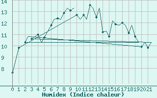 Courbe de l'humidex pour Leknes