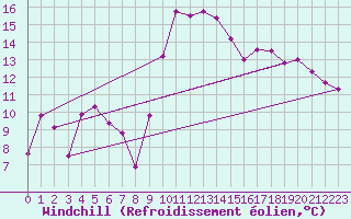 Courbe du refroidissement olien pour Marignane (13)
