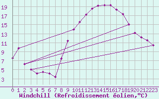 Courbe du refroidissement olien pour Colmar (68)