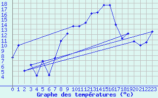Courbe de tempratures pour Aigle (Sw)