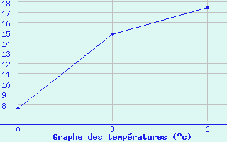 Courbe de tempratures pour Guinan