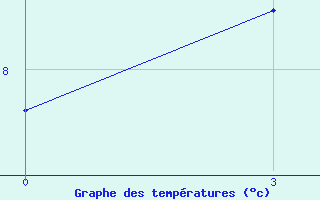 Courbe de tempratures pour Krasnyj Chikoj