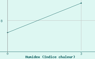 Courbe de l'humidex pour Bol'Soj Santar