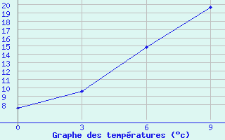 Courbe de tempratures pour Lazdijai